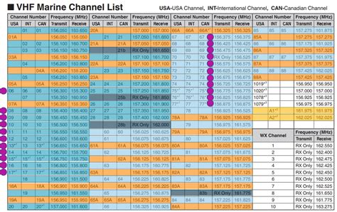 marine radio frequency chart.